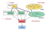 サーバ型のRepository/CertifierとP2P型のRepository/Certifierが共存するネットワーク