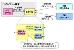 SIPropの概要